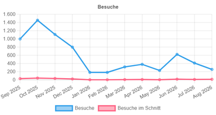 Besuche unseres HofBlogs in den letzten Monaten